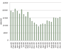 Worldwide monthly automotive semiconductor sales